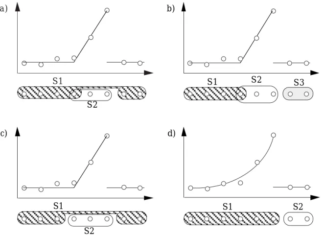 Figure 2.9: Segmentation d'une IP: illustration des concepts de base. (a) partage (b) partage en régions connexes (c) partition (d) partition en régions connexes