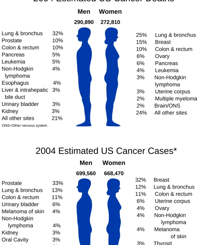 Figure 1 Estimated US cancer death and new cancer cases in 2004. The leading cause of cancer 