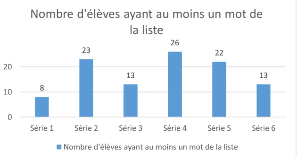 Figure 2: Nombre d'élèves ayant au moins un mot de la liste 