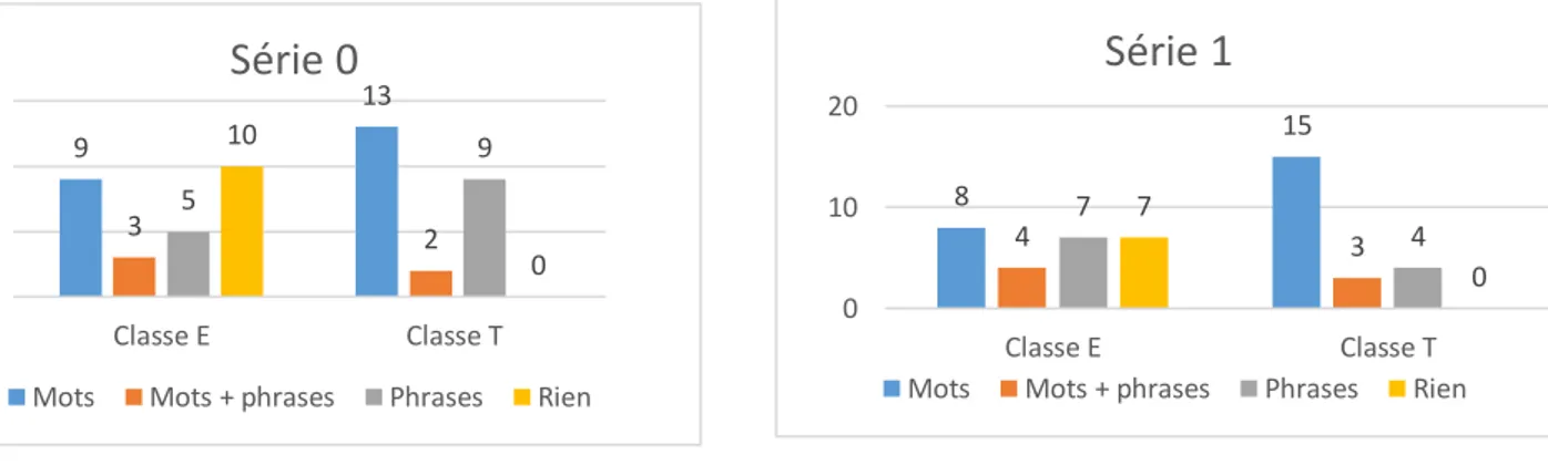 Figure 4: série 0 (pré-test)