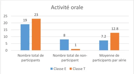 Figure 11: Activité orale