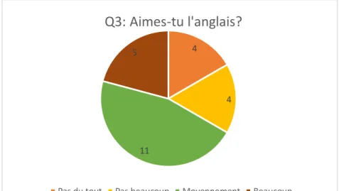 Figure 12: Réponses Q3