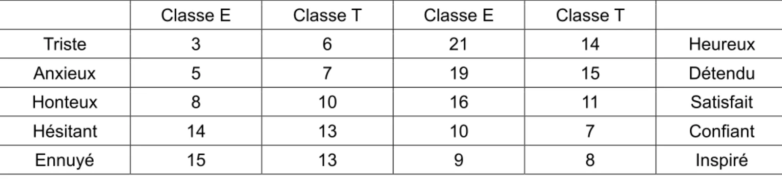 Tableau 4: Réponses Q4 