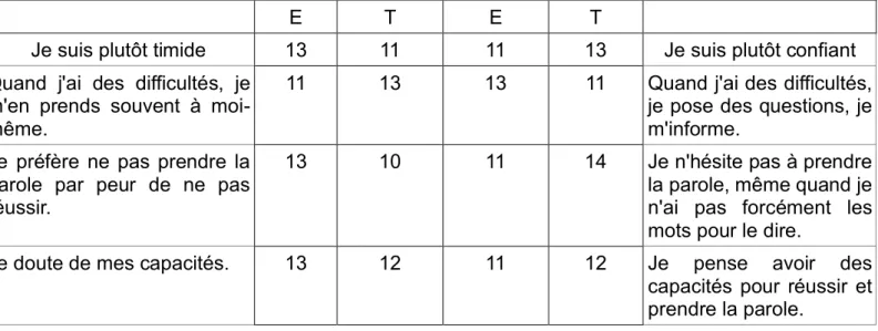 Tableau 6: Réponses Q6 