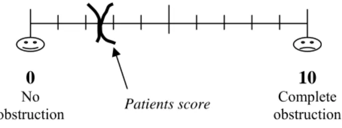 Figure 2 : Visual analogue scale recording for subjective  sensation of nasal obstruction  