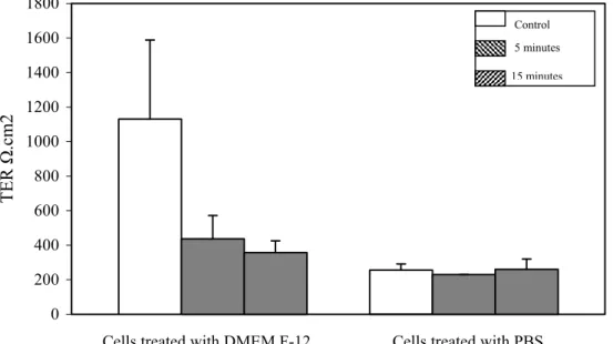 Figure 12: Comparison of transepithelial resistance of reconstituted nasal epithelial cells at  the end of treatment for two times per day (“M” morning and “A” afternoon) for five days  with 0.05% NaOCl (control, 5 and 15 minutes), and with PBS and DMEM-F1