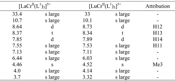 Tableau 2: déplacements chimiques observés en ppm et attribution des pics pour [LnCr II (L 1 )