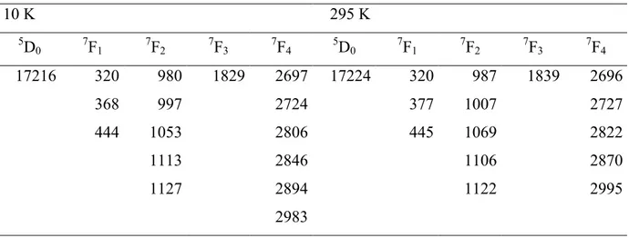 Tableau  19: énergies des niveaux de champ cristallin (cm -1 ) pour les états Eu ( 7 F J ) déterminées d'après les 