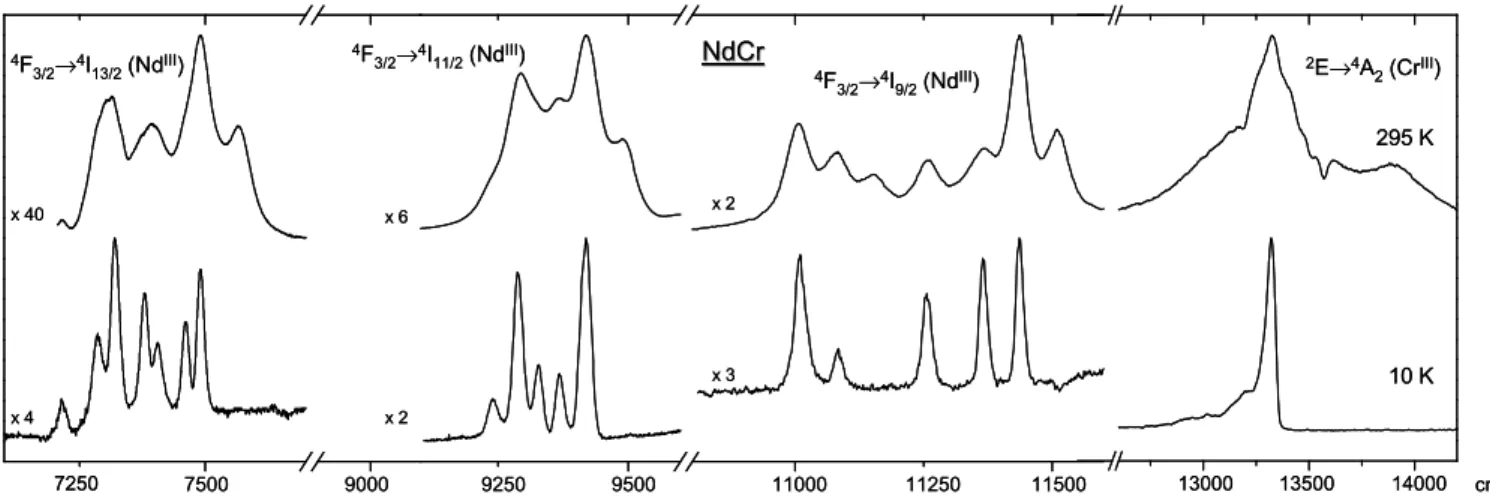 Figure 42: spectres d'émission de NdCr à l'état solide. Les bandes d'émission du Nd sont normalisées par rapport  à la transition  2 E→ 4 A 2 (Cr III )