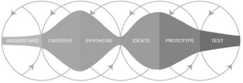 Figure 1 – Processus du design thinking, auteur inconnu. 