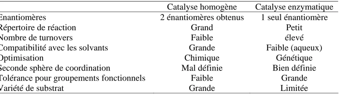 Tableau 1. Différences entre la catalyse homogène et la catalyse enzymatique. 