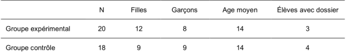 Tableau 1 : Groupes des participants 
