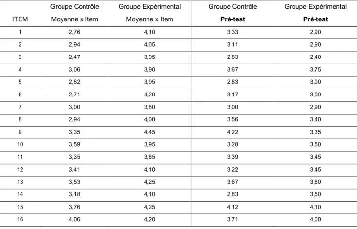 Tableau 4 : résultats post-test, moyennes à chaque item – comparées au pré-test  Groupe Contrôle  Groupe Expérimental  Groupe Contrôle  Groupe Expérimental  ITEM  Moyenne x Item  Moyenne x Item  Pré-test  Pré-test 