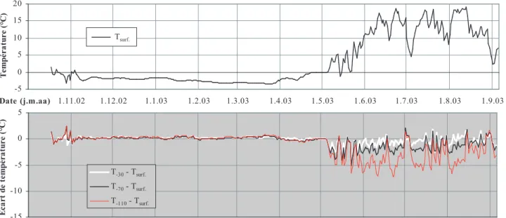 Fig. 2.4  Evolution de la température moyenne journalière de la surface (T surf. ) (en haut) et de l’écart thermique moyen journalier à 