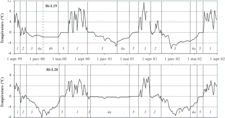 Fig. 3.15  Différences spatiales et temporelles du comportement thermique du sol. Données enregistrées à Ri-L19 (2855 m.s.m.) et 