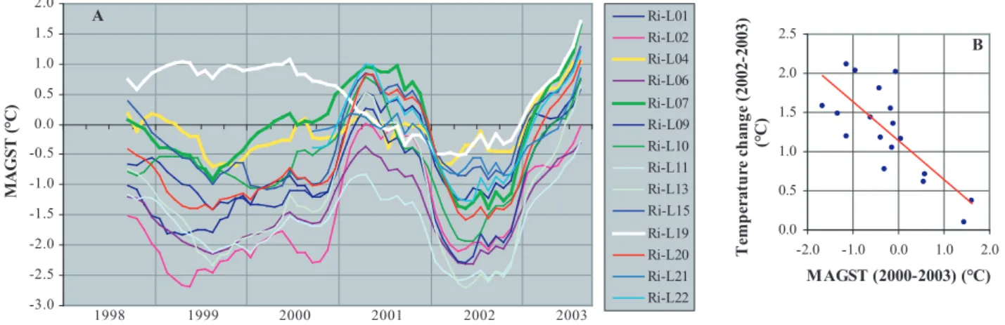 Fig. 3.20  A : Evolution de MAGST de 1998 à 2003 pour 14 emplacements situés sur un pergélisol à Challand/Ritord (2500-3000 