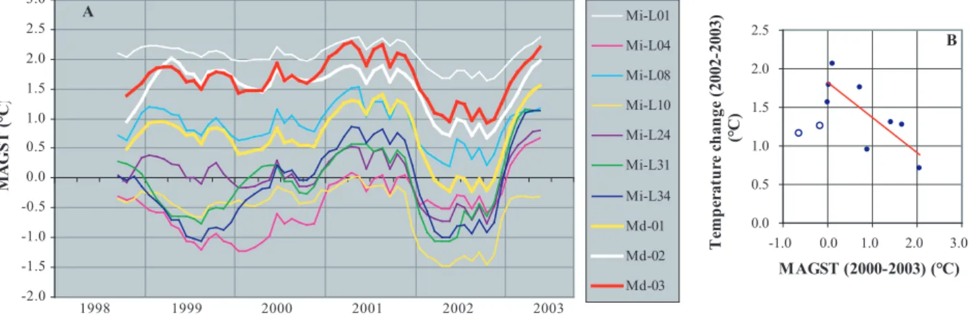 Fig. 3.22  A : Evolution de MAGST de 1999 à 2003 pour 7 emplacements au Grand-Aget/Rogneux (2800-2870 m.s.m., cf