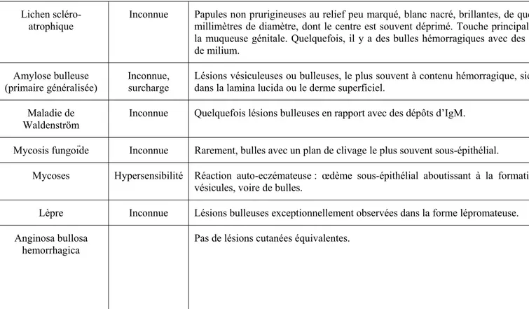 Table tion des bulles cutané  71