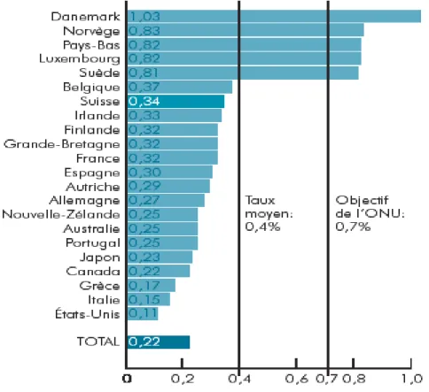 Graphique n°8: Aide publique au développement des pays de l’OCDE en 2001, en % du PNB 