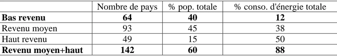 Tableau n° 1: Répartition de la population mondiale et de la consommation d'énergie totale, fin des années  1990 (population: chiffres 1999, consommation d'énergie: chiffres 1997) 