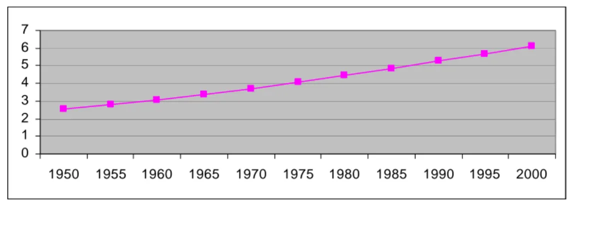 Graphique n°1: Accroissement de la population mondiale 1950-2000, en milliards 