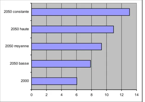 Graphique n°2:  Les projections de l'évolution de la population mondiale, selon différentes hypothèses, en  milliards  0 2 4 6 8 10 12 1420002050 basse2050 moyenne2050 haute2050 constante