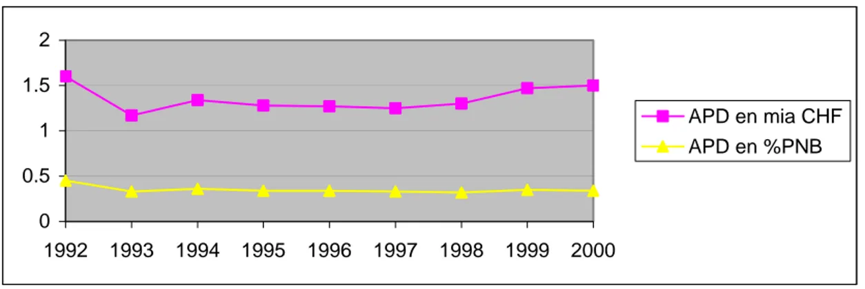 Graphique n° 3: L'aide publique au développement allouée par la Suisse, 1992-2000 