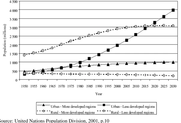 Graphique n° 5: Population urbaine et rurale dans les régions plus et moins développées, 1950-2030, en  pour cent 