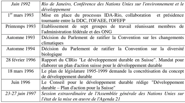 Tableau n°2 : Les étapes de la politique suisse en matière de développement durable, 1992-1997 