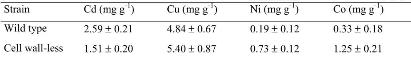 Table 2: Mean concentrations ( ± SE) of internalized metals of wild-type and wall-less Chlamydomonas 