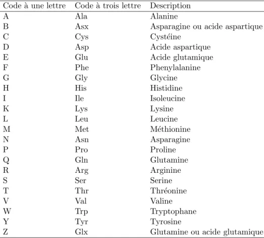 Tab. 1.1 : Code ` a une et ` a trois lettres pour d´esigner chacun des vingt acides amin´es