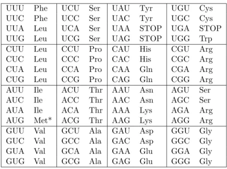 Tab. 1.2 : Le code g´en´etique donne pour chacun des 64 codons possibles l’acide amin´e correspon- correspon-dant