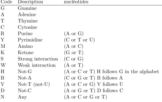 Tab. 3.1 : Code IUPAC-IUB une lettre pour l’ADN.
