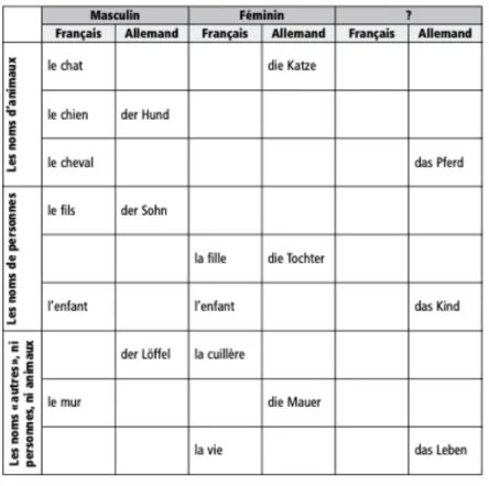Figure 2 - Tableau proposé dans l’activité « Et   pourquoi pas « la » soleil et « le » 