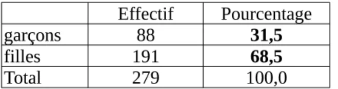 Tableau 1 : Répartition de l’effectif des répondants selon le genre Effectif Pourcentage