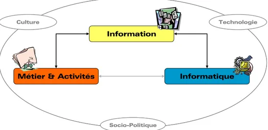 Figure 1 : Cadre de référence pour l’ingénierie des systèmes d’information 