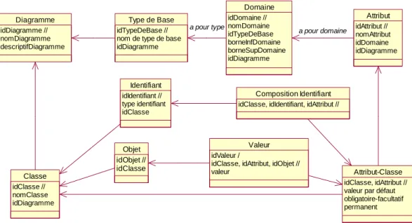 Figure 6 : Méta-modèle binex relatif aux classes, aux attributs, aux identifiants et aux objets 