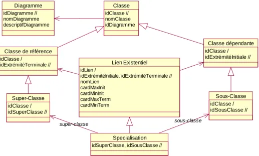 Figure 12 : Méta-modèle binex relatif à la spécialisation-généralisation de classes 