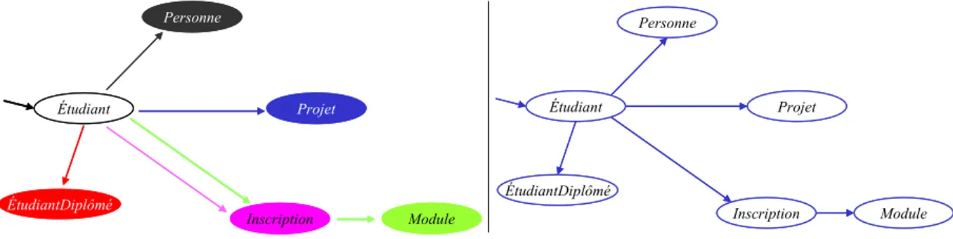 Figure 28 : Chemin d’accès dans hcl_Résultats_Étudiant et G hcl_Résultats_Étudiant