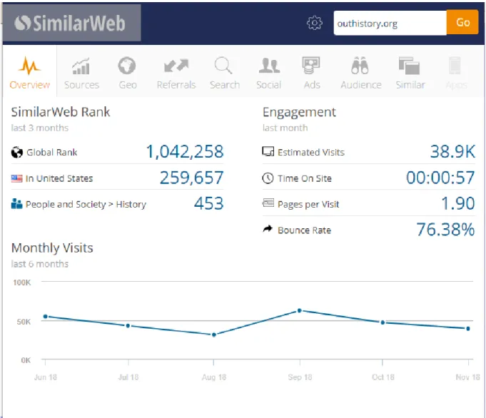 Fig. 2: Overview of OutHistory.org audience metrics, SimilarWeb.com, 