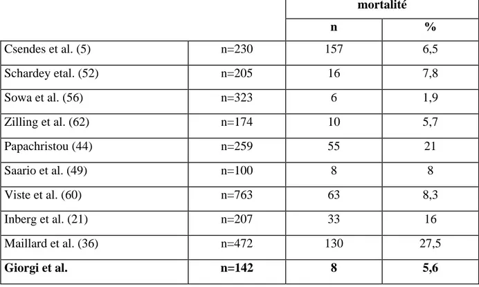 Tableau : Mortalité globale