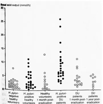 Figure 2. Basal acid output in  healthy volunteers and patients  with DU of varying H