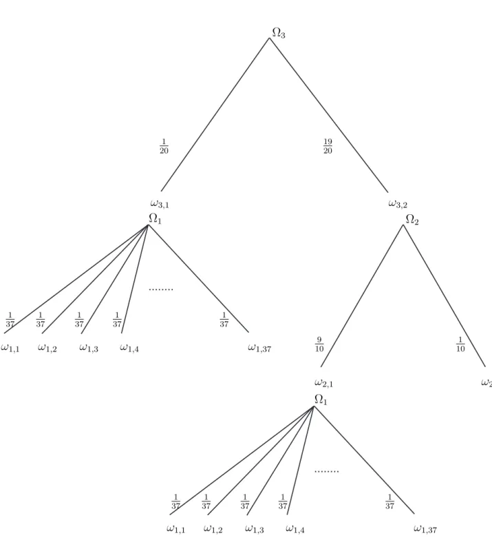 Fig. 12.4 – Arbre de probabilité de H 1 , Con 2 et Con 3