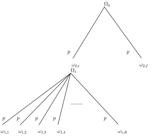 Fig. 13.2 – Arbre de probabilité de Con 2 confirmant H 1