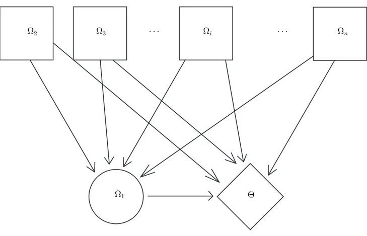 Fig. 16.1 – Combinaison de (n − 1) Con i confirmant toutes H 1