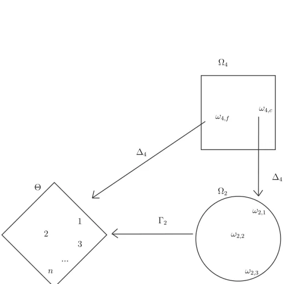 Fig. 19.2 – Schéma graphique de la meta-indication M ′′