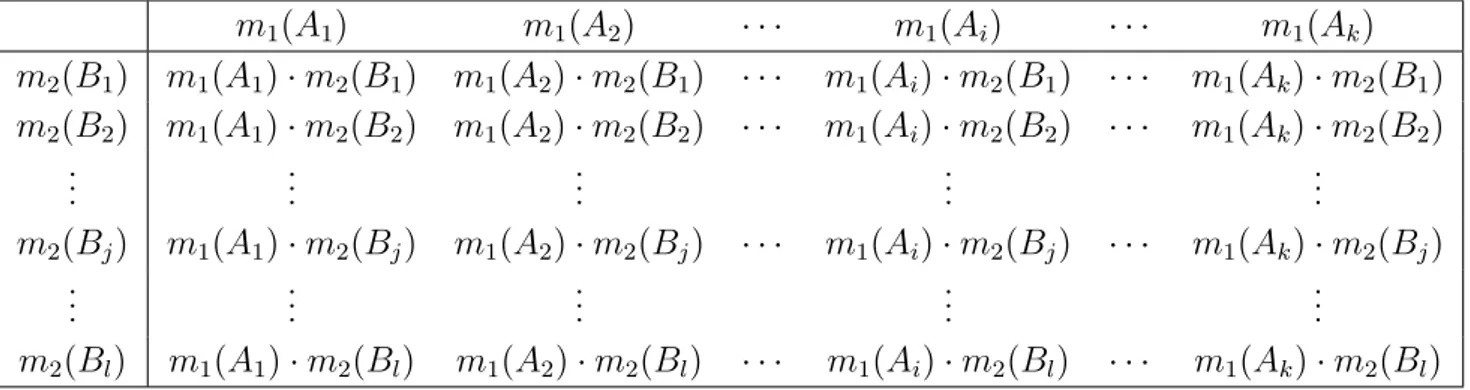 Tab. 3.1 – Masses des intersections A i ∩ B j