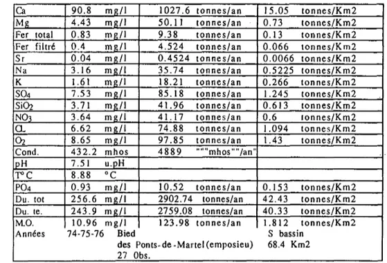 Tableau 2: Moyenne des masses des différents paramètres chimiques des eaux de l'emposieu  (années 74-75-76)