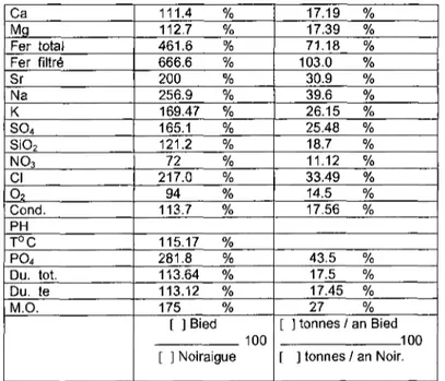 Tableau 4: Rapport des concentrations moyennes des paramètres chimiques des eaux de l'emposieu à  celles des eaux de la résurgence (en %), ainsi que le rapport des masses des éléments analysés à  l'empo-sieu à celles de ceux analysés à la résurgence (en %)