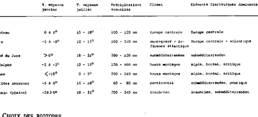 TABLEAU I. — Régions climatiques de Suisse et éléments floristiques. 